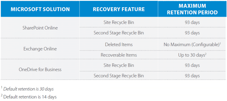 waarom een office 365 backup - microsoft solutions retention periods