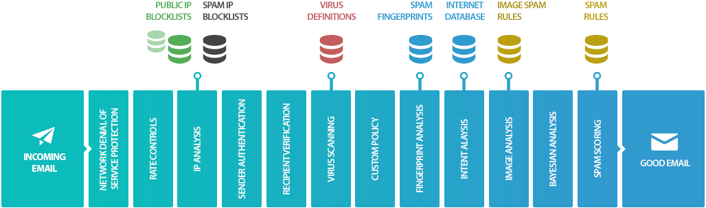 Barracuda Email Security Gateway - Barracuda Defense Layers